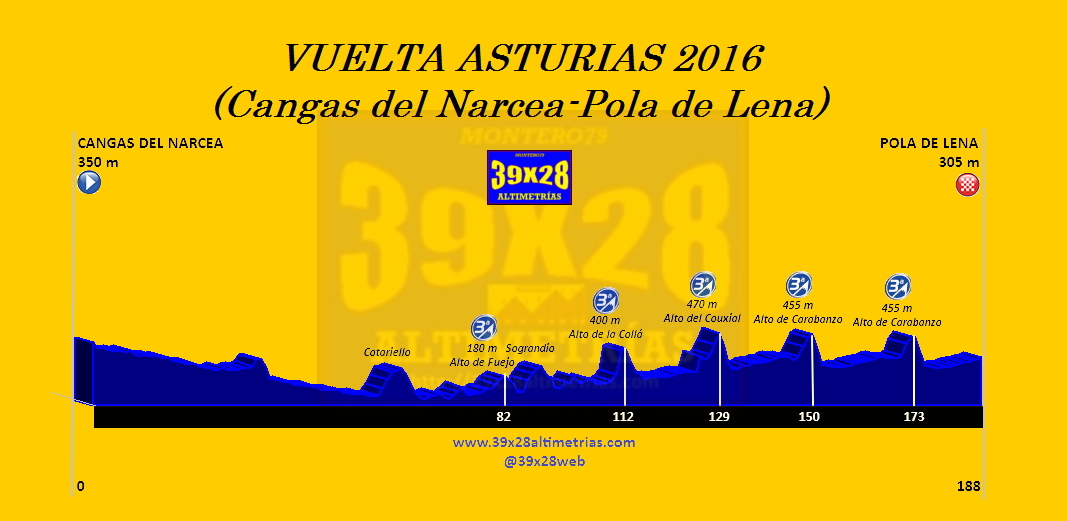 VUELTA A ASTURIAS 2017 Plataforma Recorridos Ciclistas